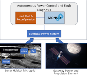 Enabling automous power control with MONSID