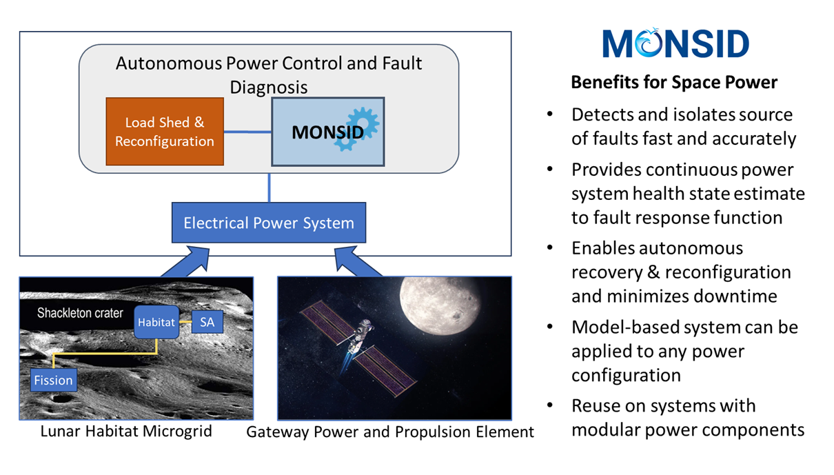 Overview graphic of MONSID® integration with autonomous power control architecture for resilient space missions.