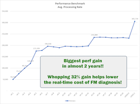 Line chart showing MONSID benchmark performance speed in Hz on the y‑axis versus software versions on the x‑axis. The plot demonstrates consistent gains, with the latest release achieving the highest runtime speed to date.